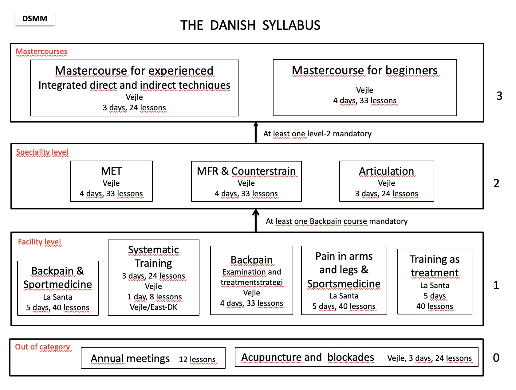 Danish Syllabus 2023